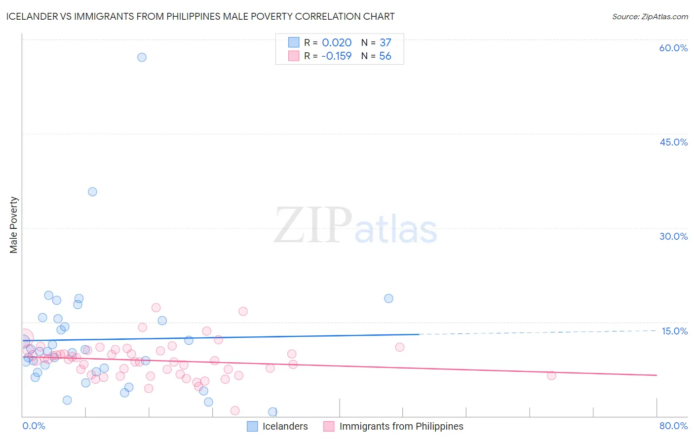 Icelander vs Immigrants from Philippines Male Poverty