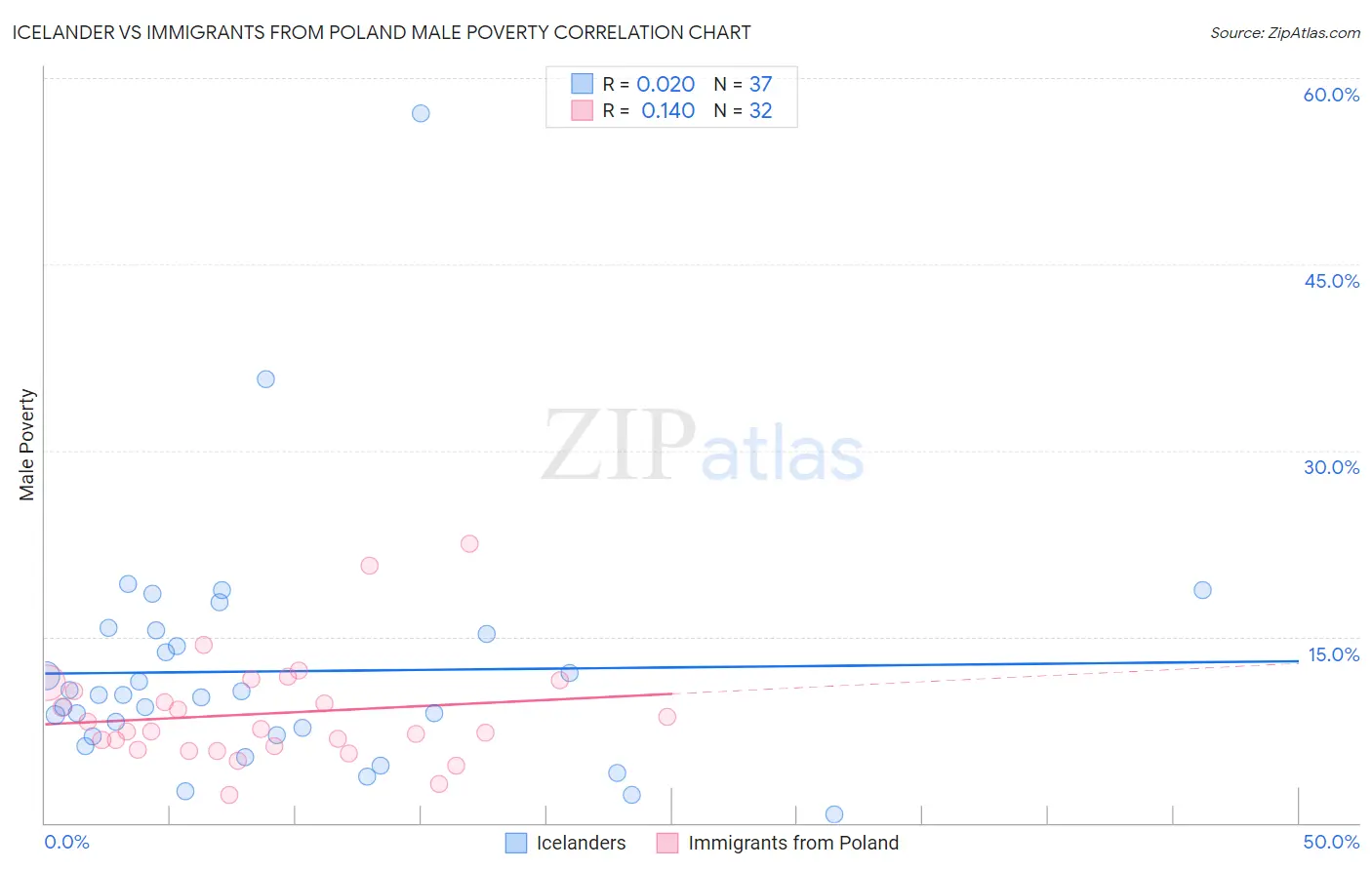 Icelander vs Immigrants from Poland Male Poverty