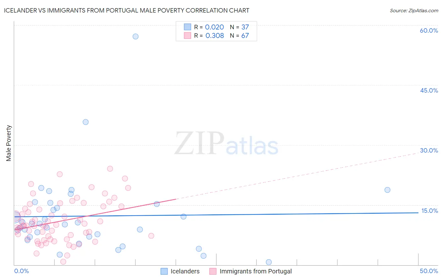 Icelander vs Immigrants from Portugal Male Poverty