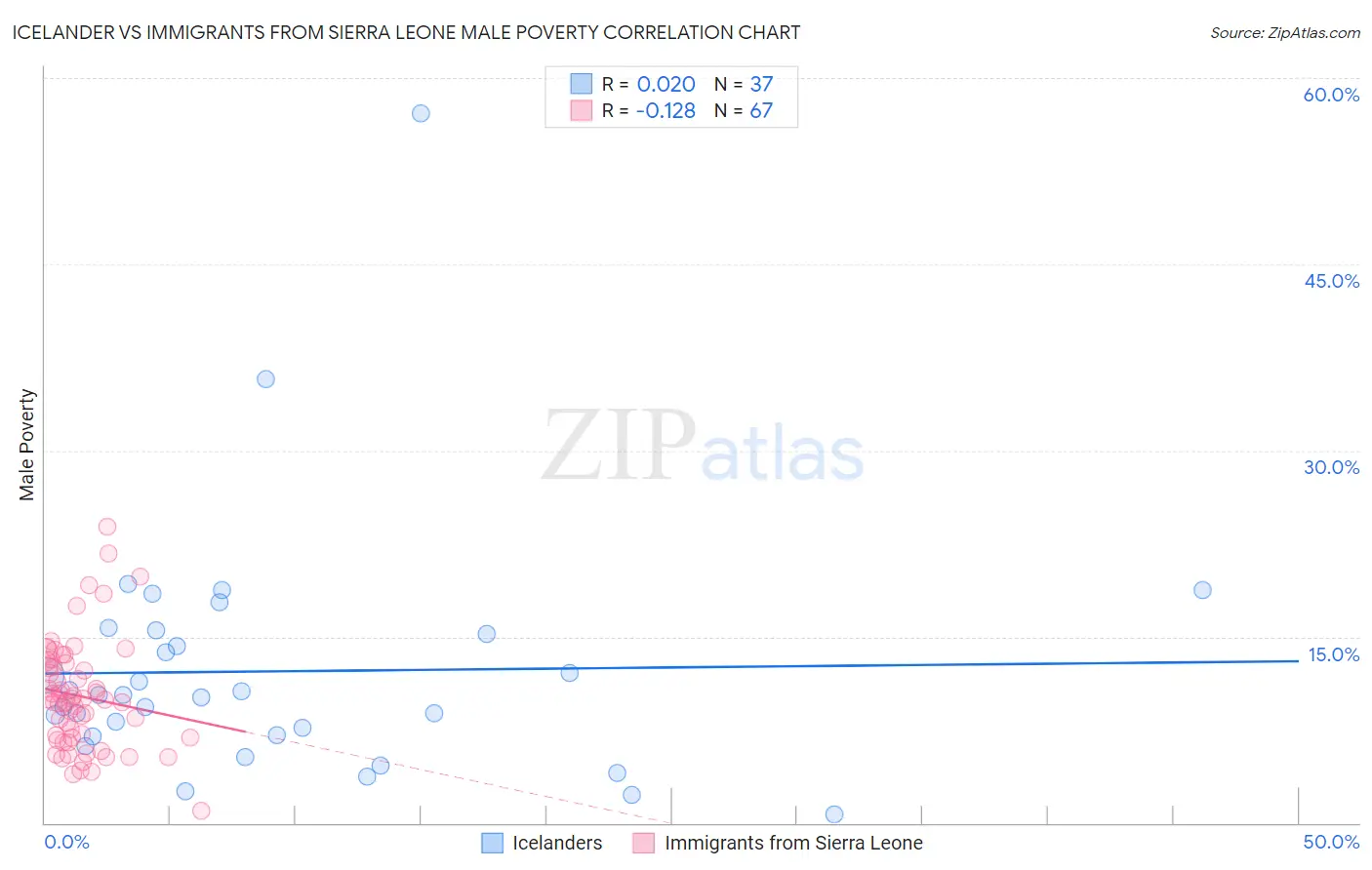 Icelander vs Immigrants from Sierra Leone Male Poverty