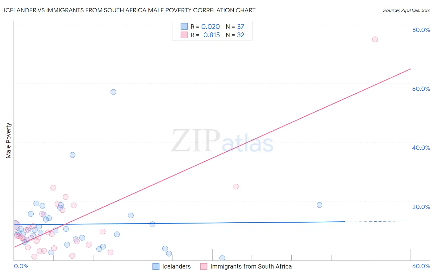 Icelander vs Immigrants from South Africa Male Poverty