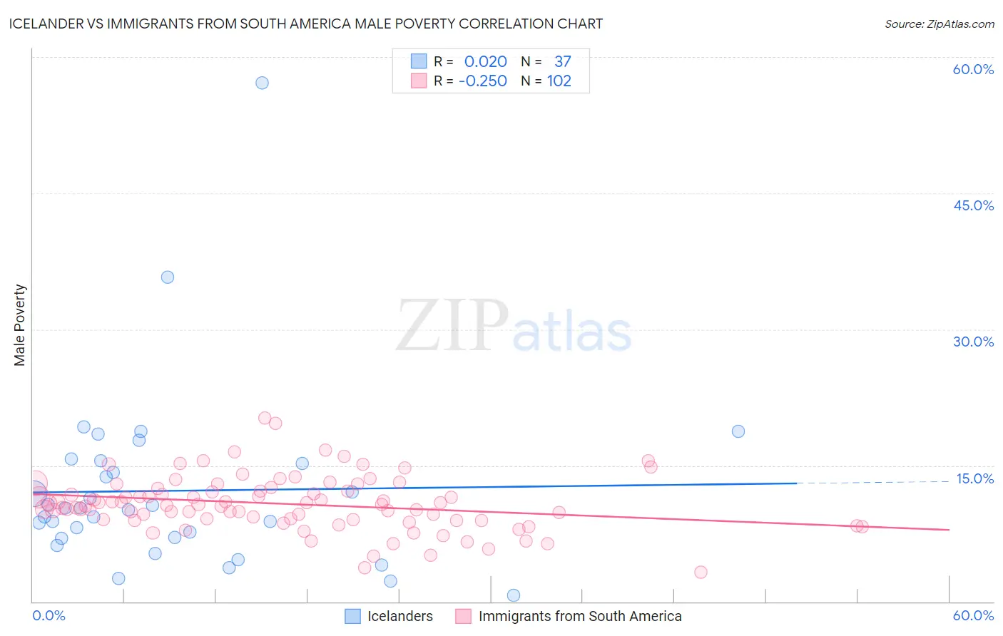 Icelander vs Immigrants from South America Male Poverty