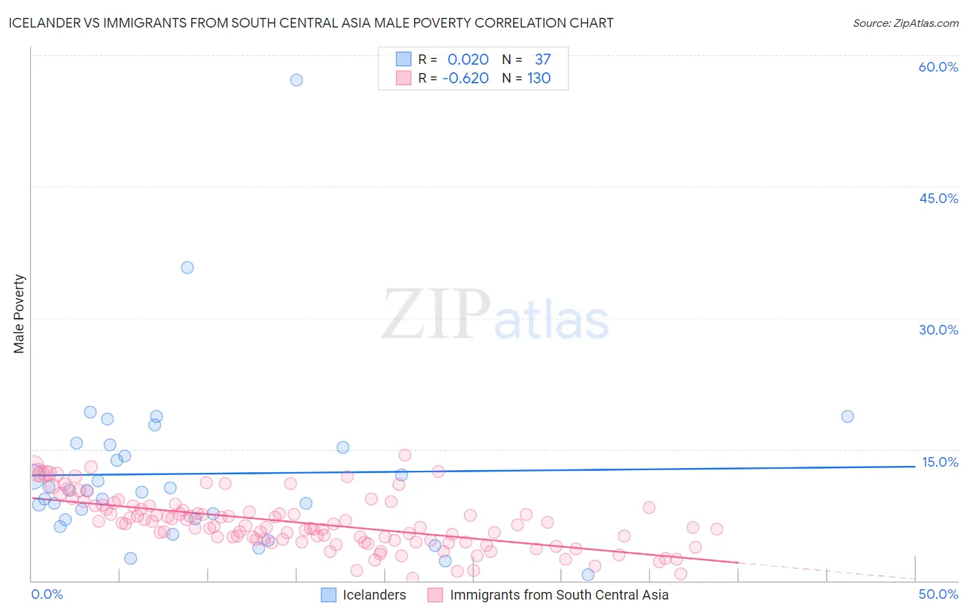 Icelander vs Immigrants from South Central Asia Male Poverty