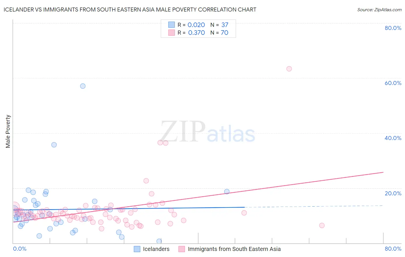 Icelander vs Immigrants from South Eastern Asia Male Poverty