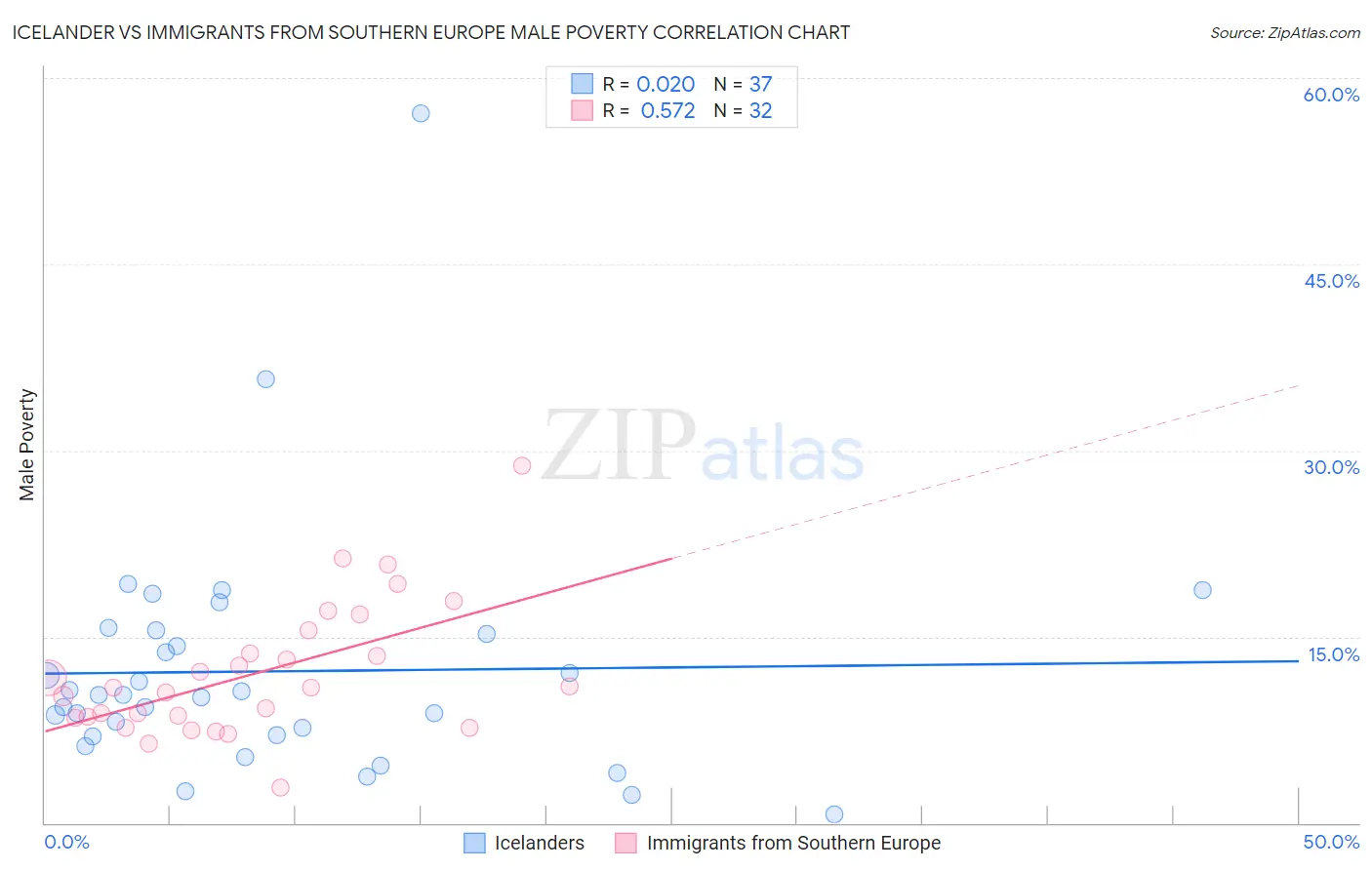Icelander vs Immigrants from Southern Europe Male Poverty