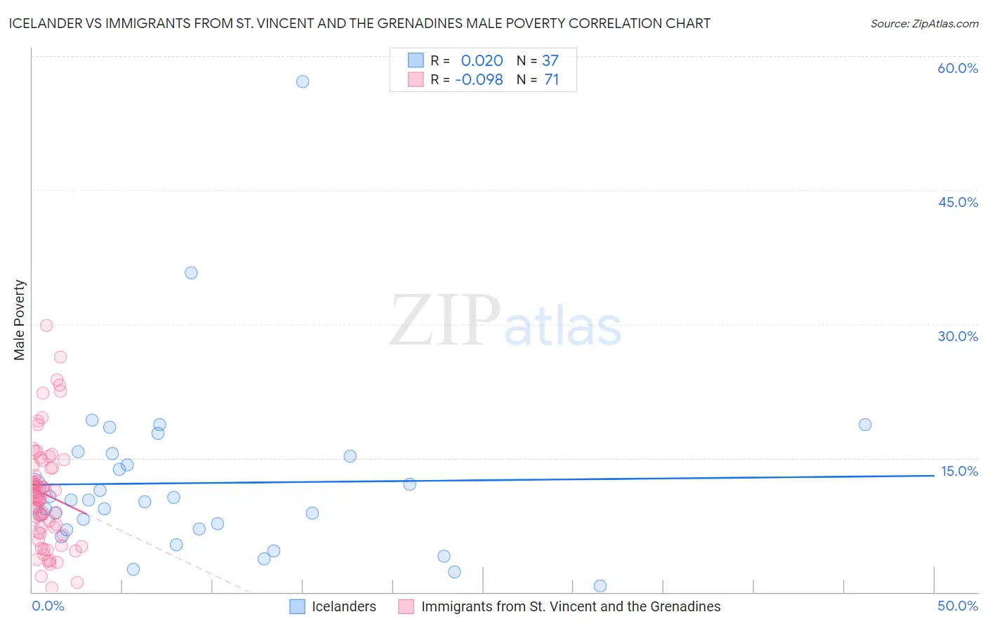 Icelander vs Immigrants from St. Vincent and the Grenadines Male Poverty