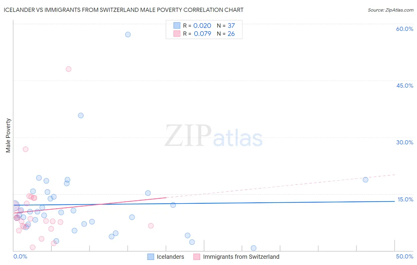 Icelander vs Immigrants from Switzerland Male Poverty