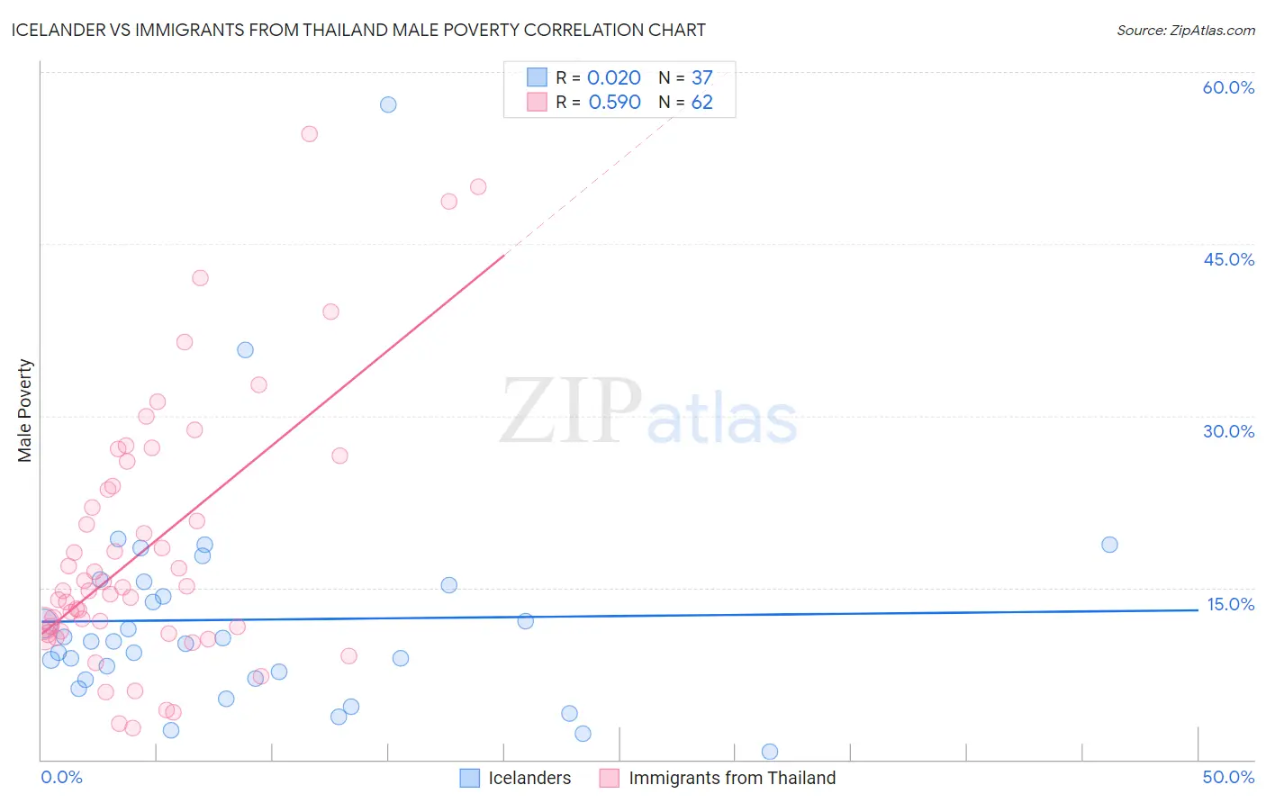 Icelander vs Immigrants from Thailand Male Poverty