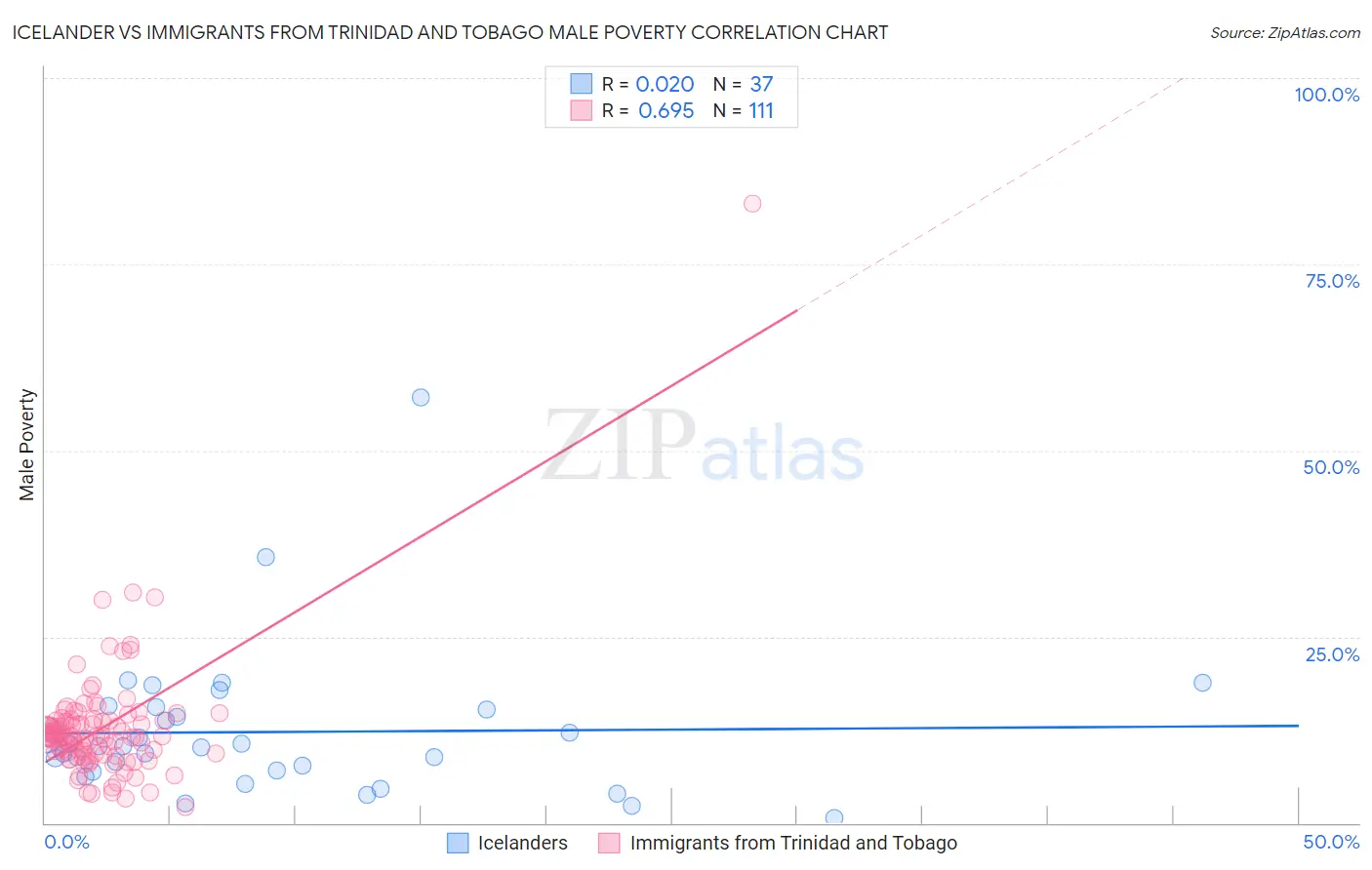 Icelander vs Immigrants from Trinidad and Tobago Male Poverty