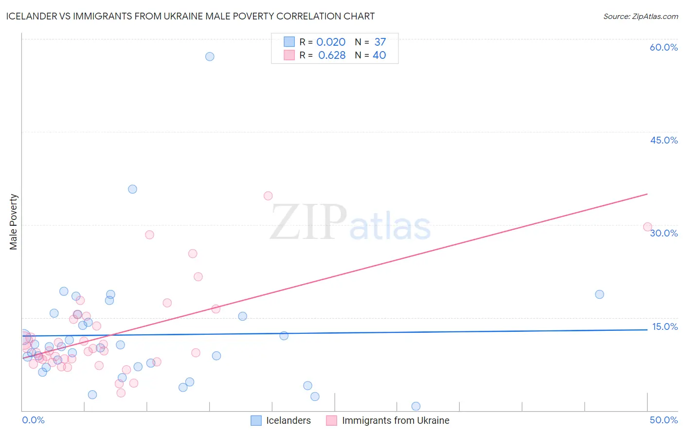 Icelander vs Immigrants from Ukraine Male Poverty