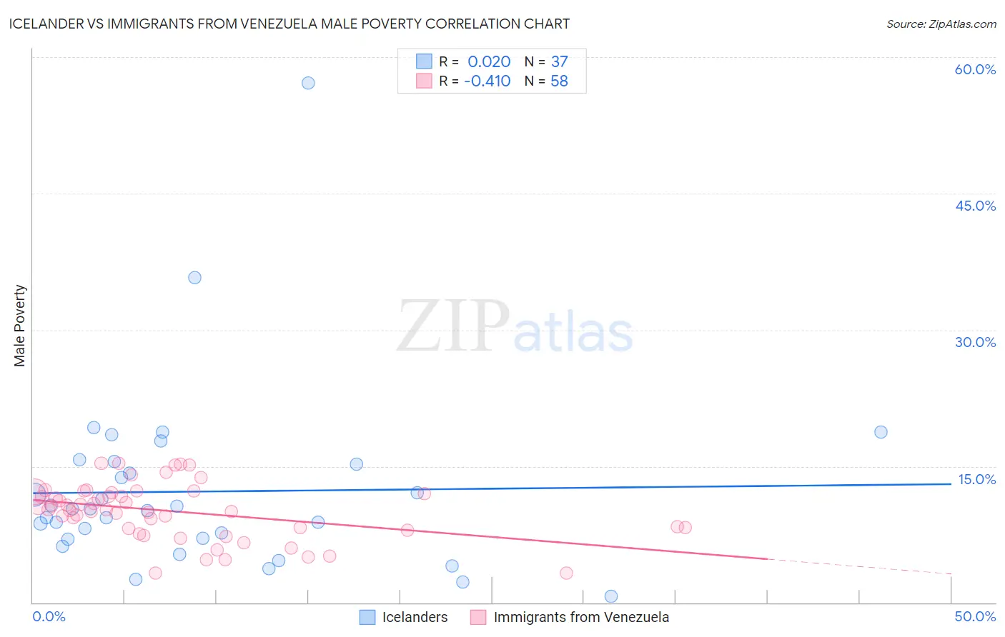 Icelander vs Immigrants from Venezuela Male Poverty