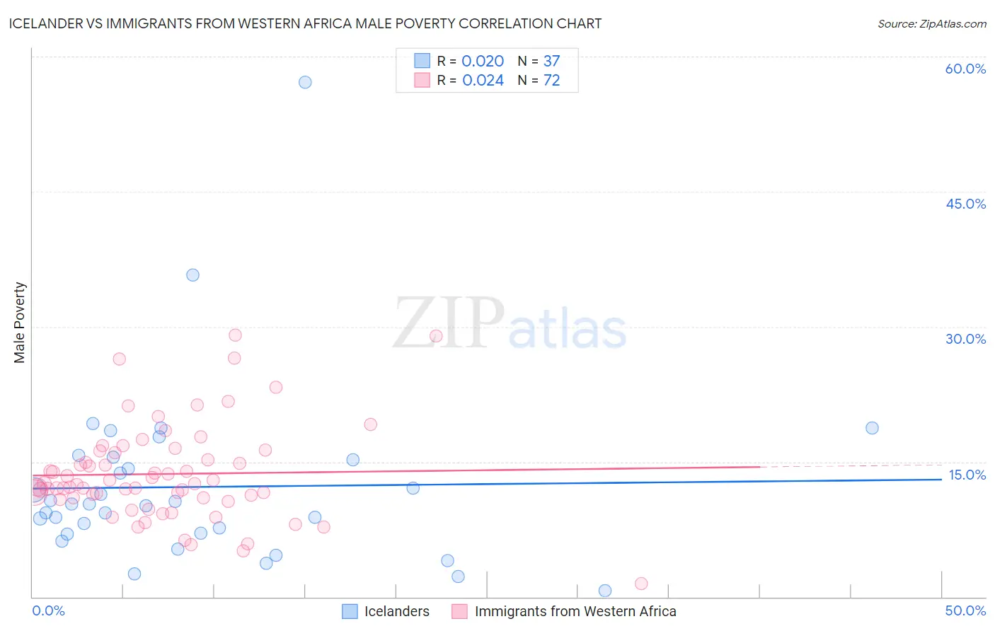 Icelander vs Immigrants from Western Africa Male Poverty