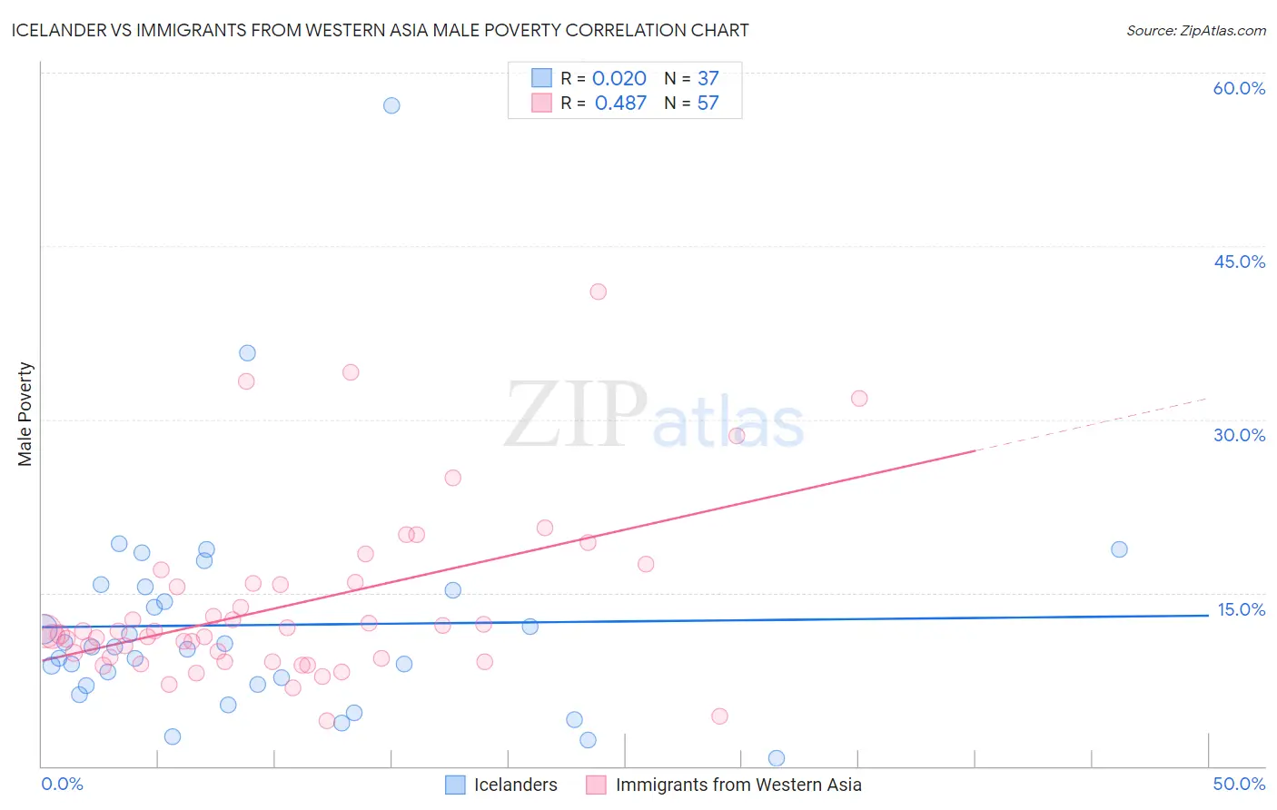 Icelander vs Immigrants from Western Asia Male Poverty