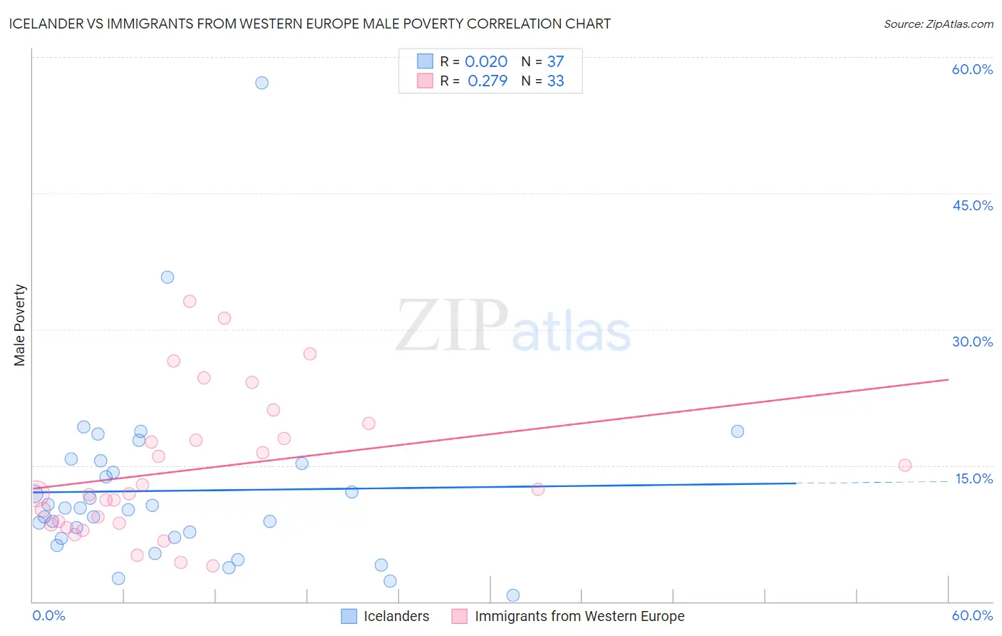 Icelander vs Immigrants from Western Europe Male Poverty