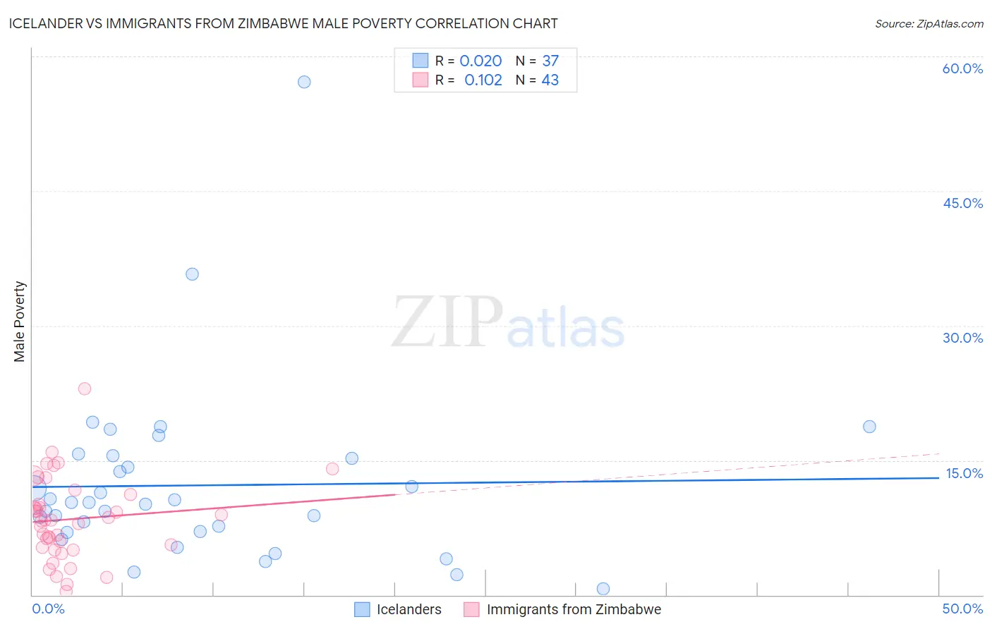 Icelander vs Immigrants from Zimbabwe Male Poverty