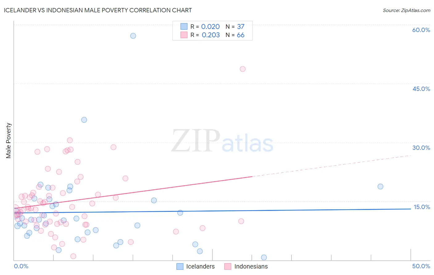 Icelander vs Indonesian Male Poverty