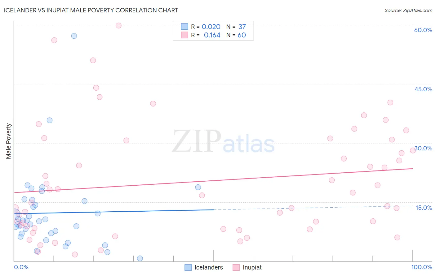 Icelander vs Inupiat Male Poverty