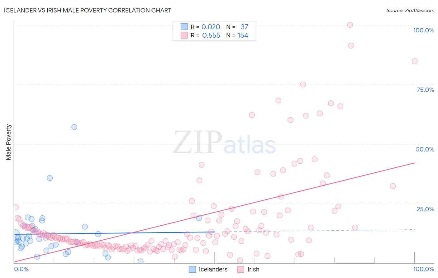 Icelander vs Irish Male Poverty