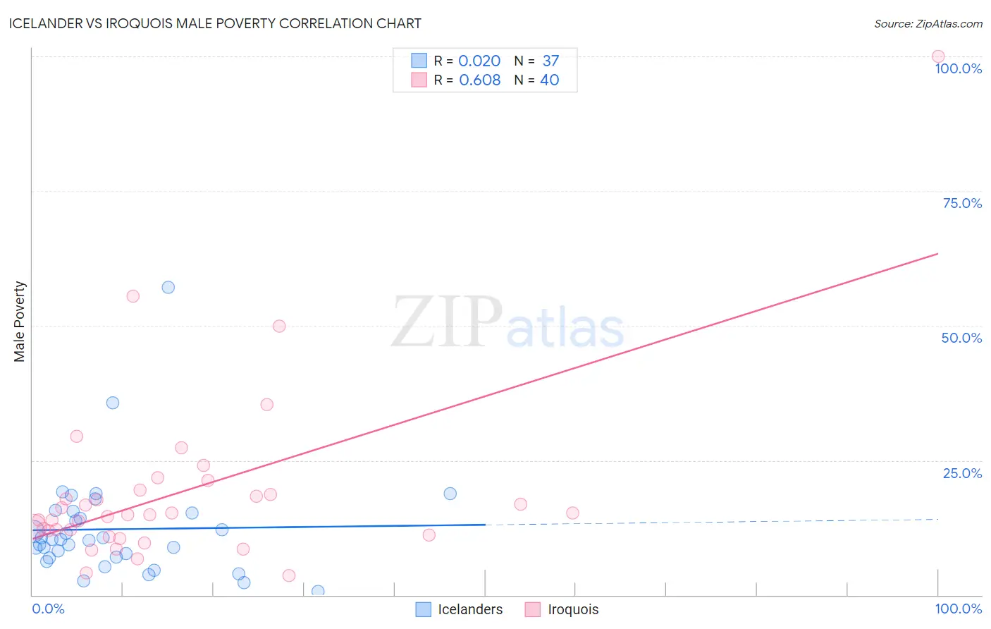 Icelander vs Iroquois Male Poverty