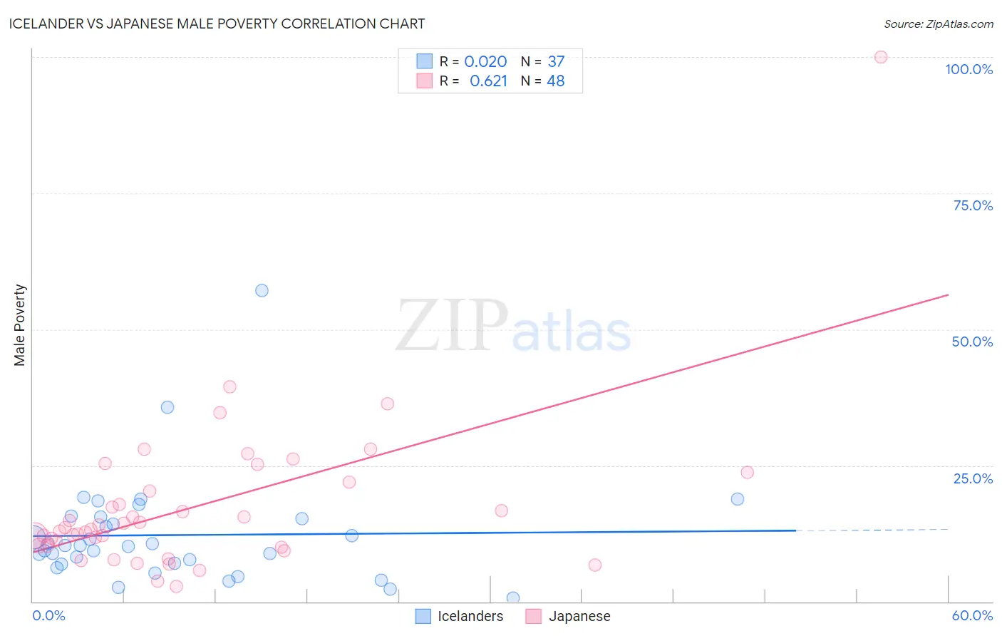 Icelander vs Japanese Male Poverty