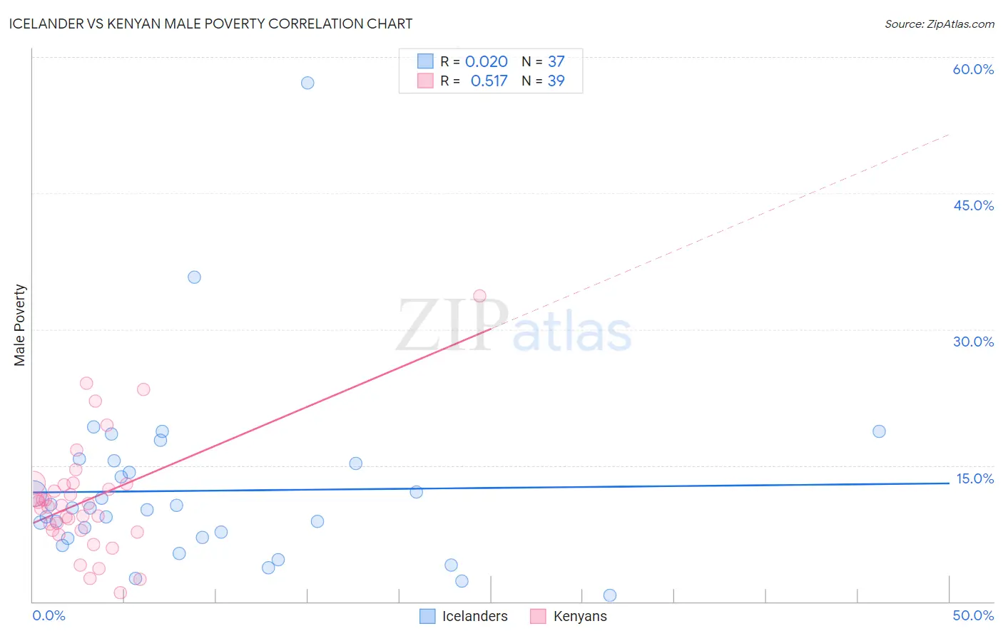 Icelander vs Kenyan Male Poverty