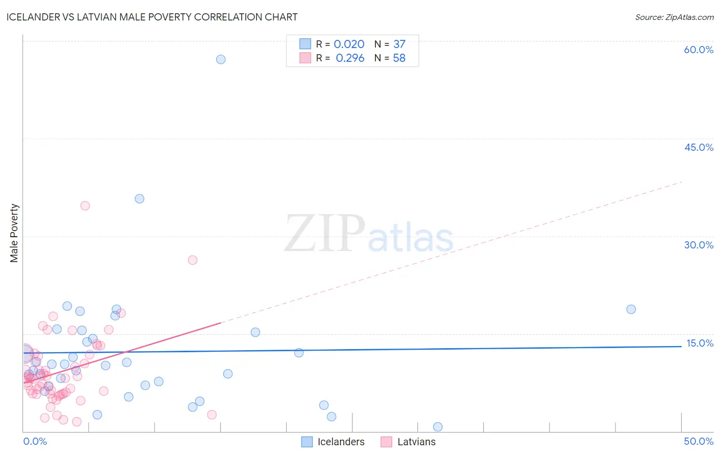 Icelander vs Latvian Male Poverty