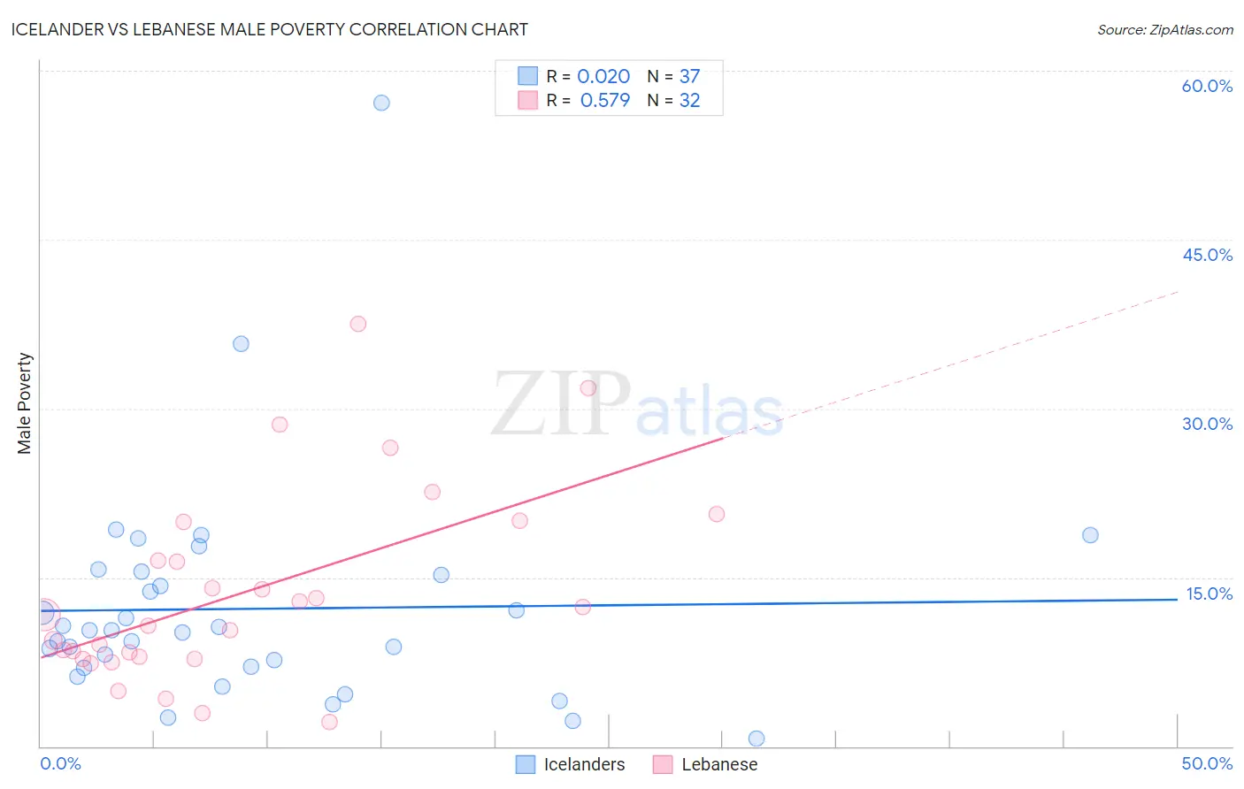 Icelander vs Lebanese Male Poverty