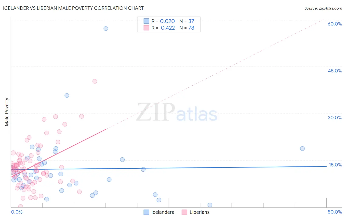 Icelander vs Liberian Male Poverty