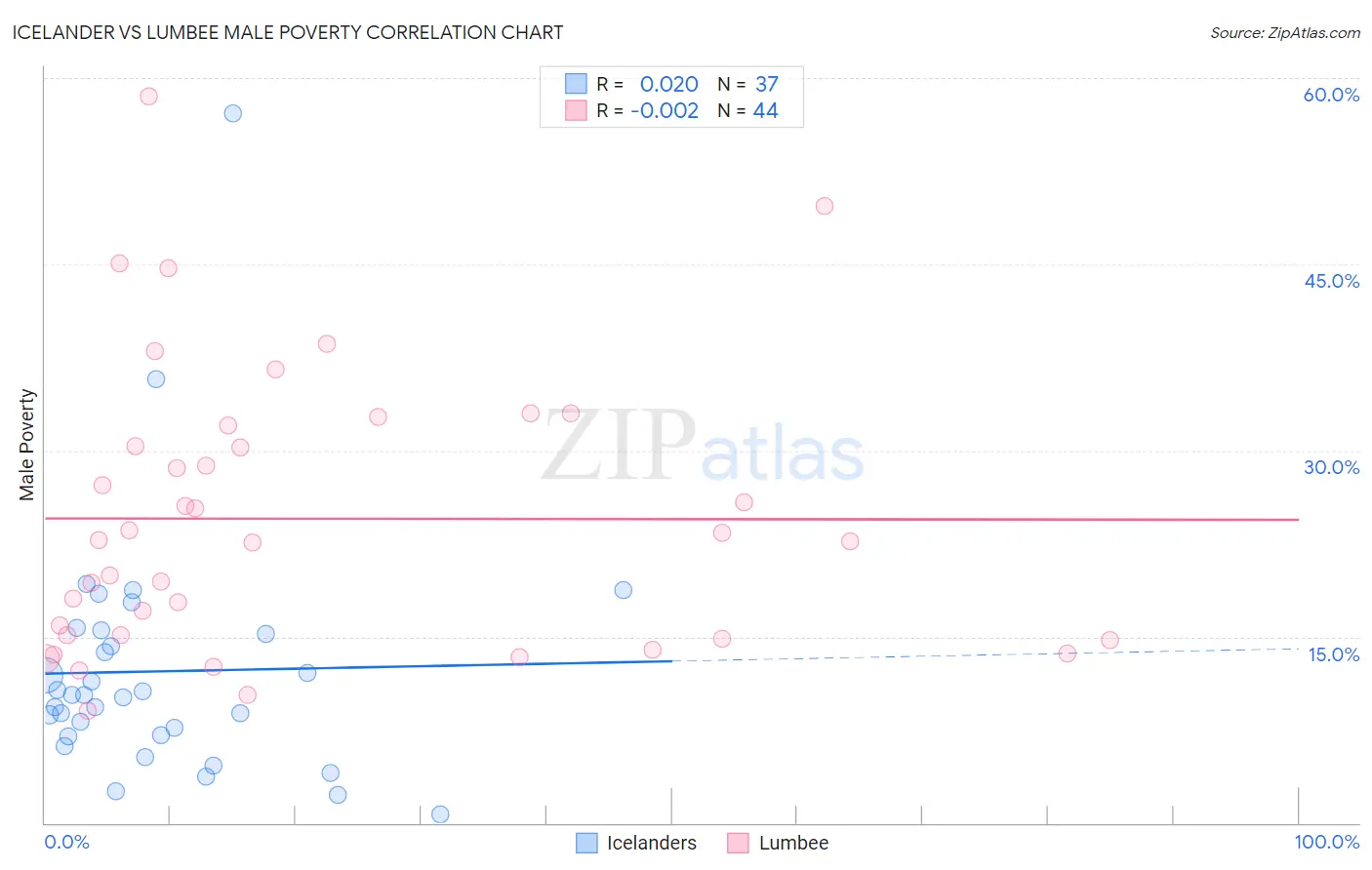 Icelander vs Lumbee Male Poverty