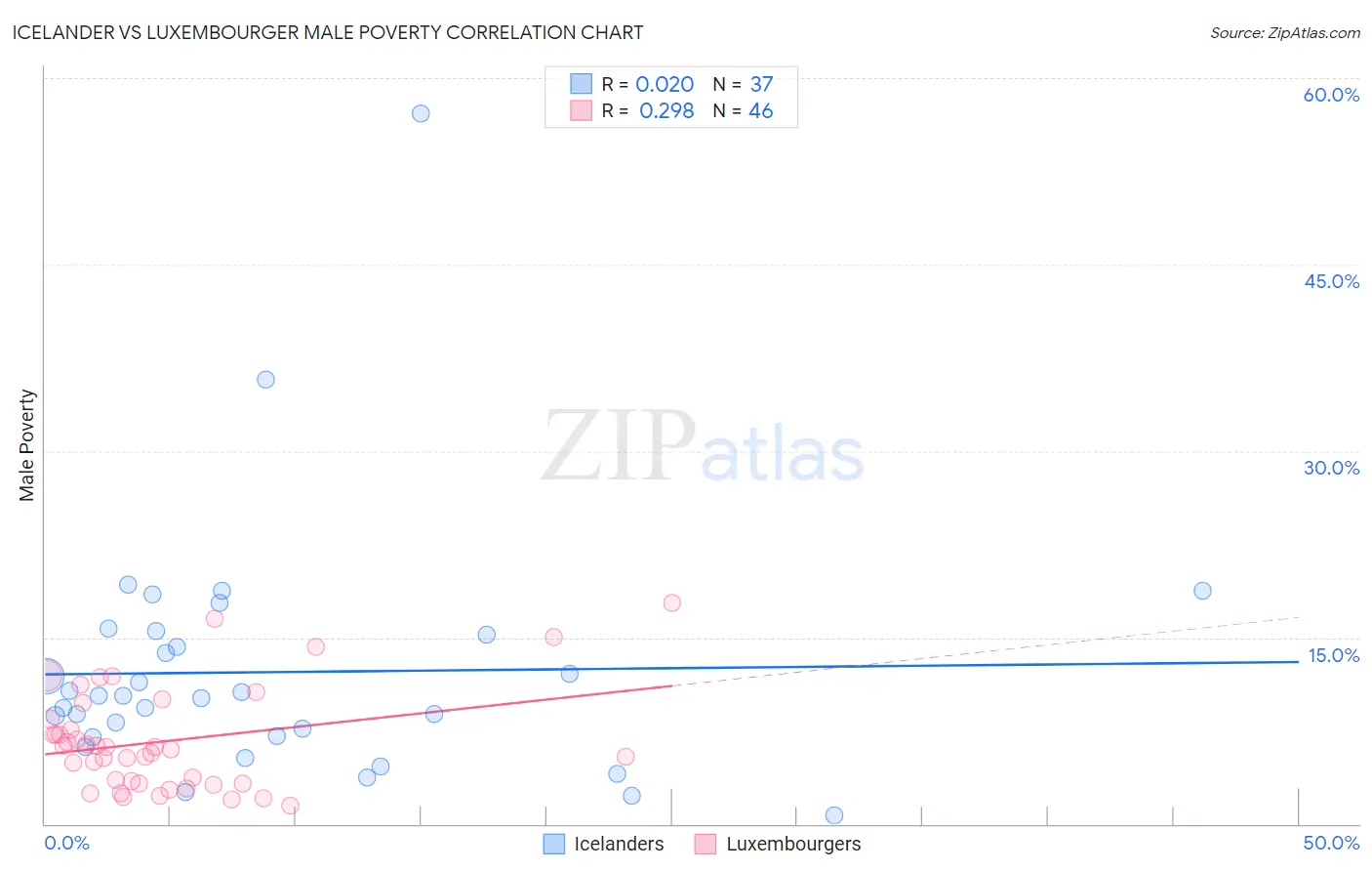 Icelander vs Luxembourger Male Poverty