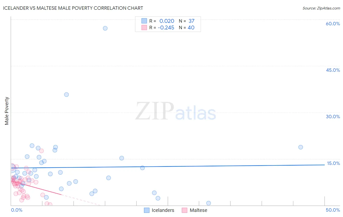 Icelander vs Maltese Male Poverty