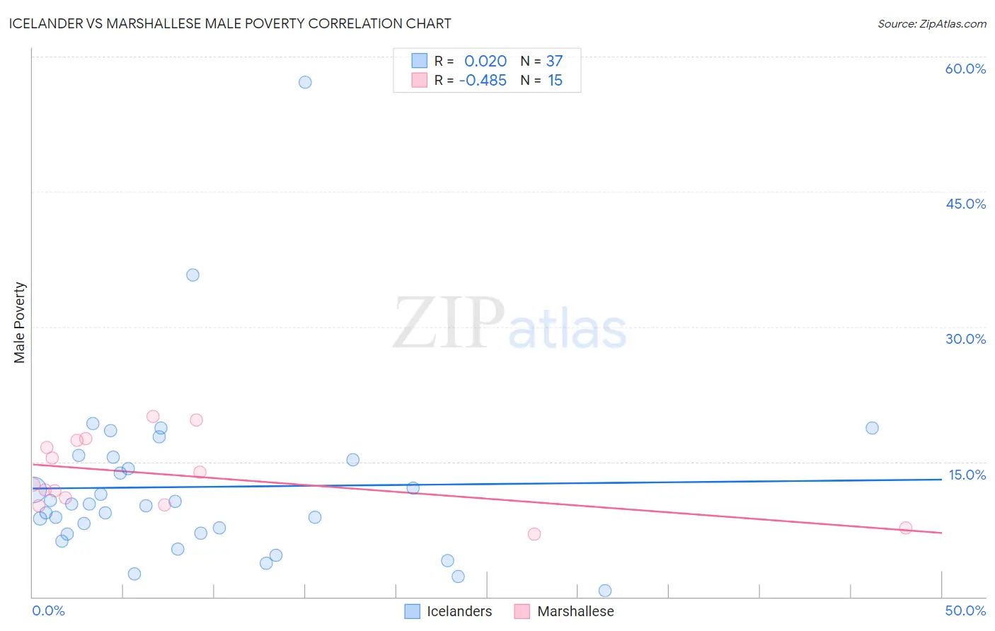 Icelander vs Marshallese Male Poverty