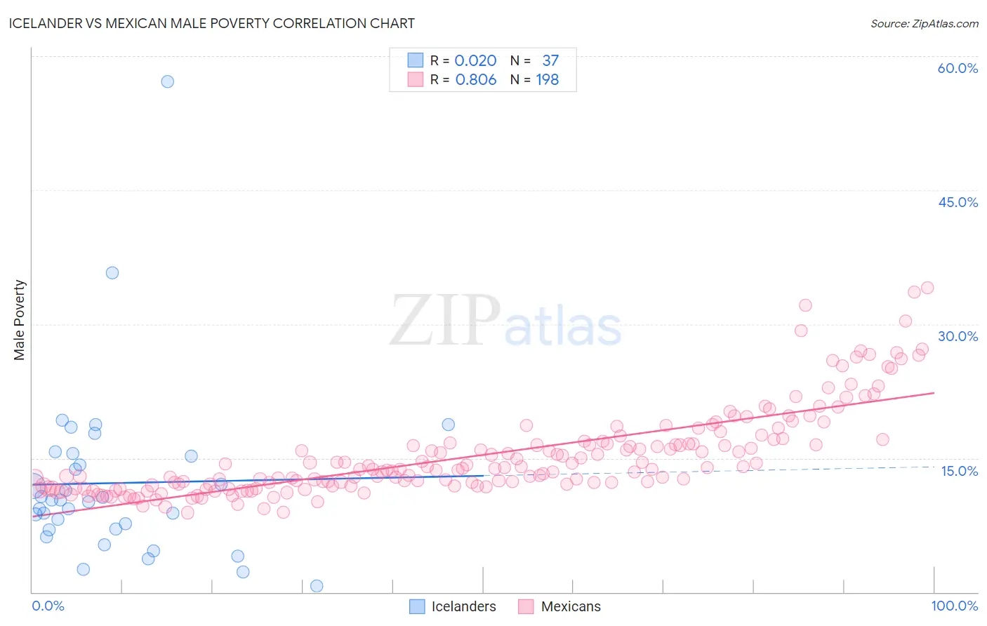 Icelander vs Mexican Male Poverty