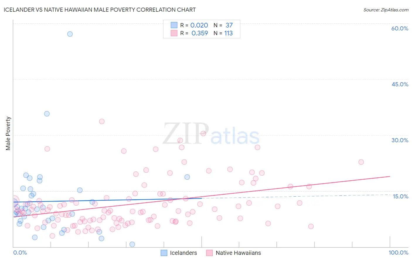 Icelander vs Native Hawaiian Male Poverty