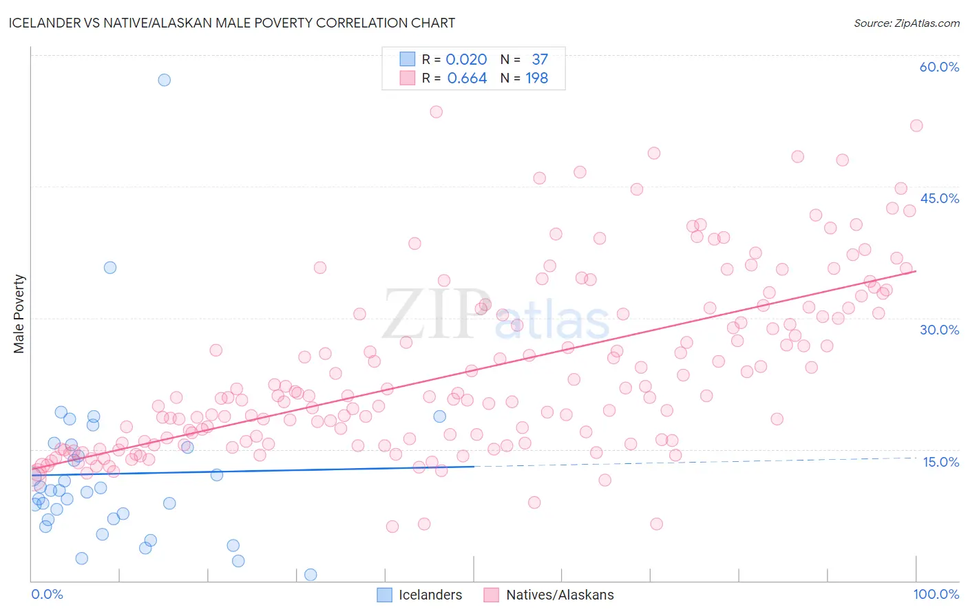 Icelander vs Native/Alaskan Male Poverty