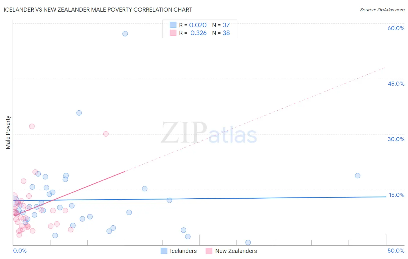 Icelander vs New Zealander Male Poverty