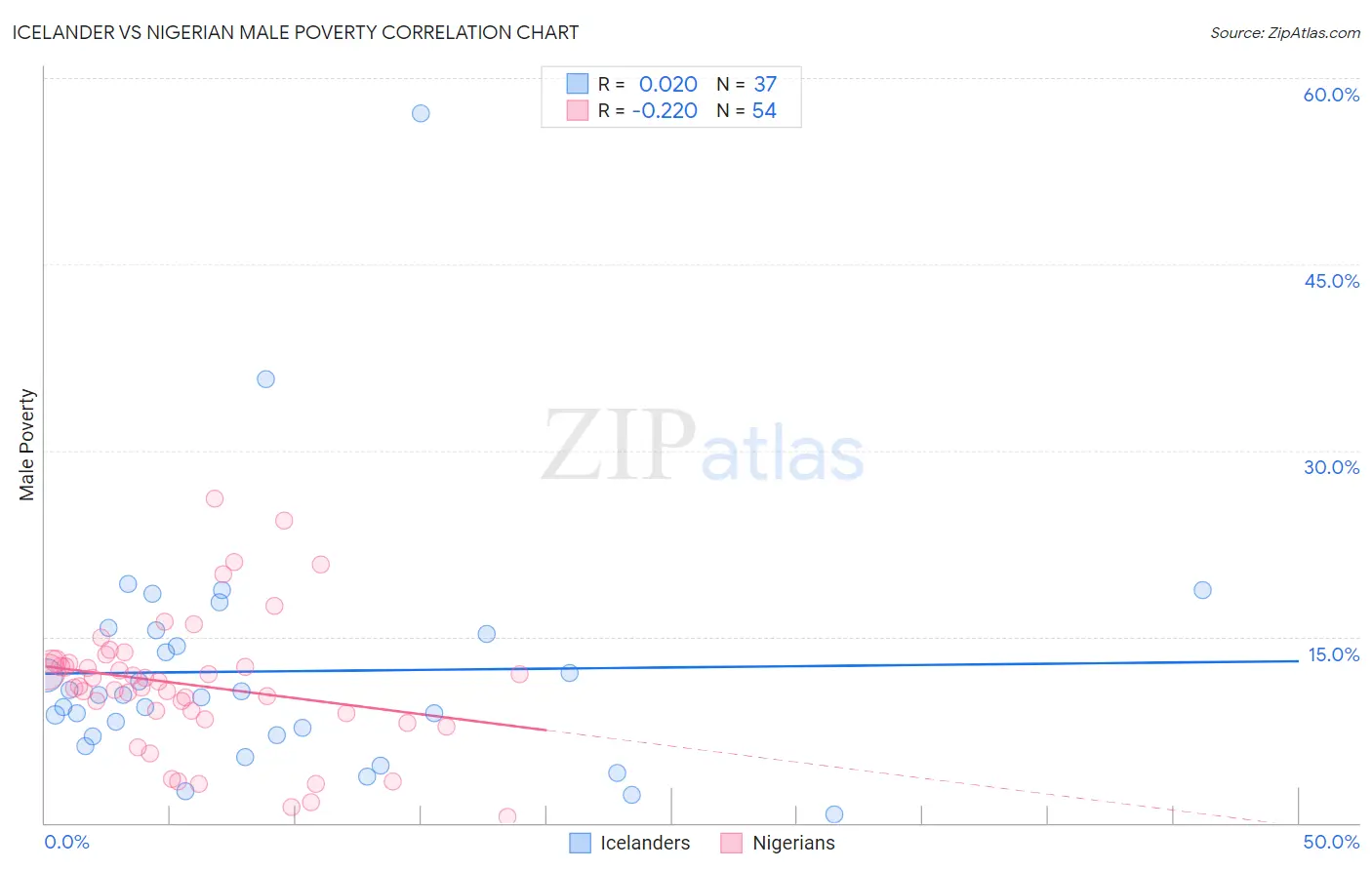 Icelander vs Nigerian Male Poverty