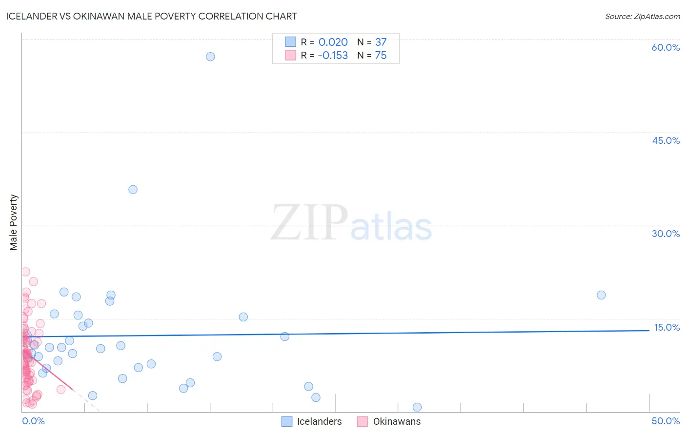 Icelander vs Okinawan Male Poverty