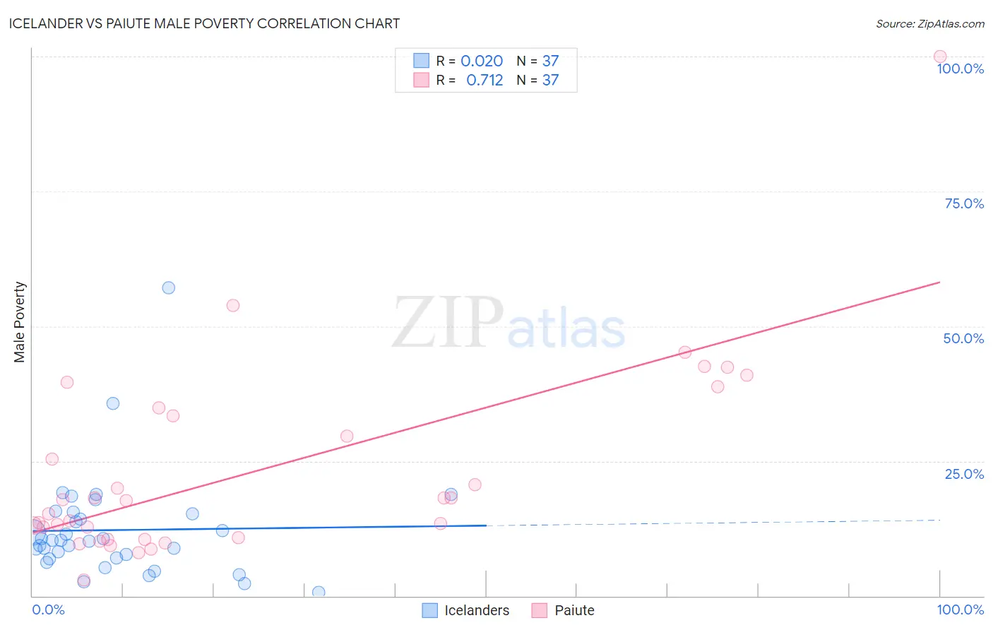 Icelander vs Paiute Male Poverty