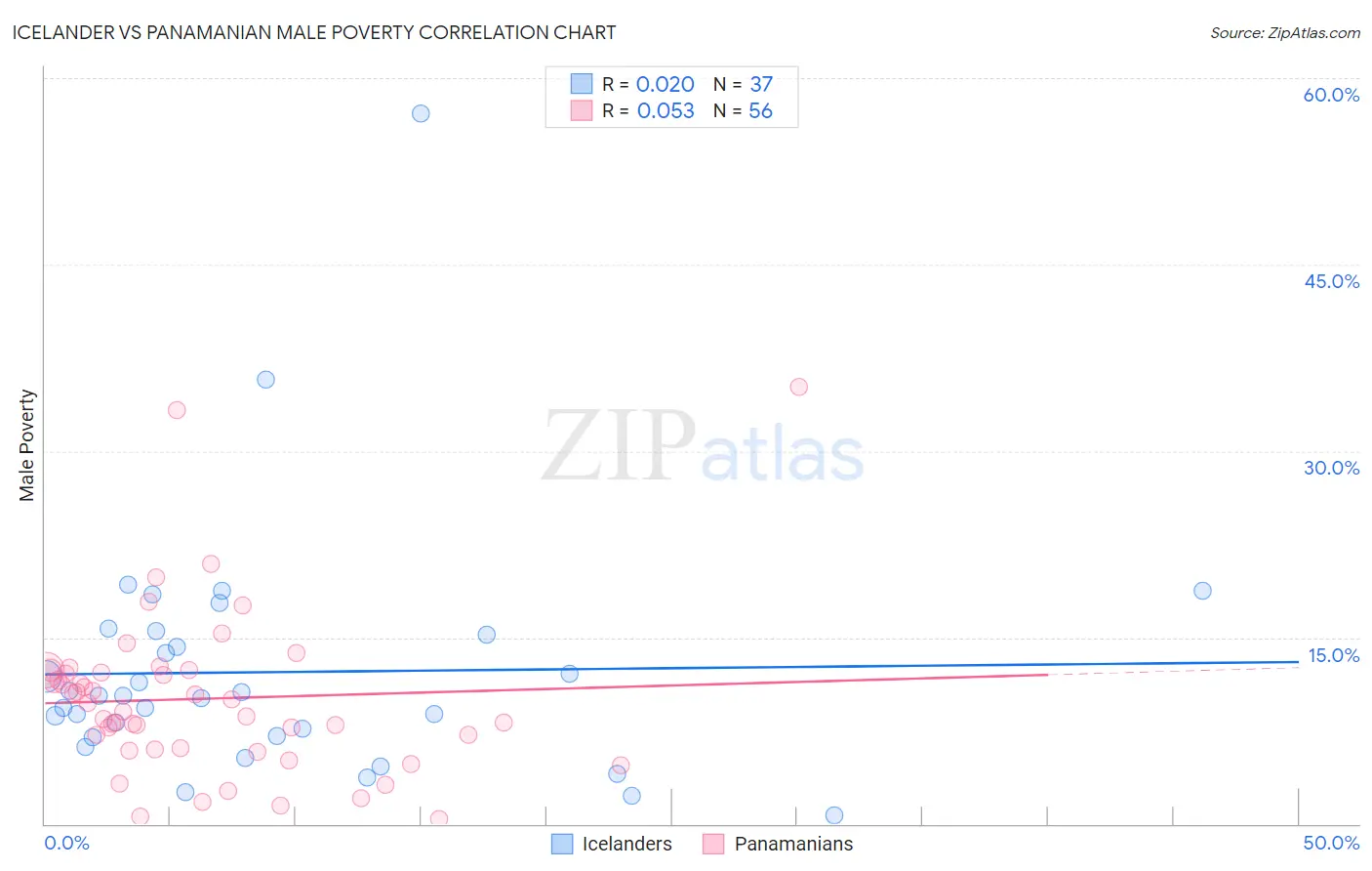 Icelander vs Panamanian Male Poverty