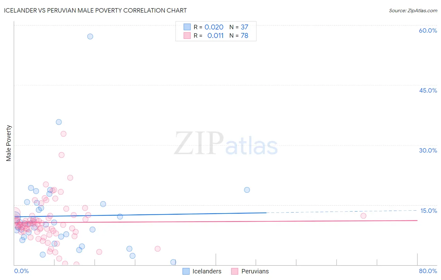 Icelander vs Peruvian Male Poverty