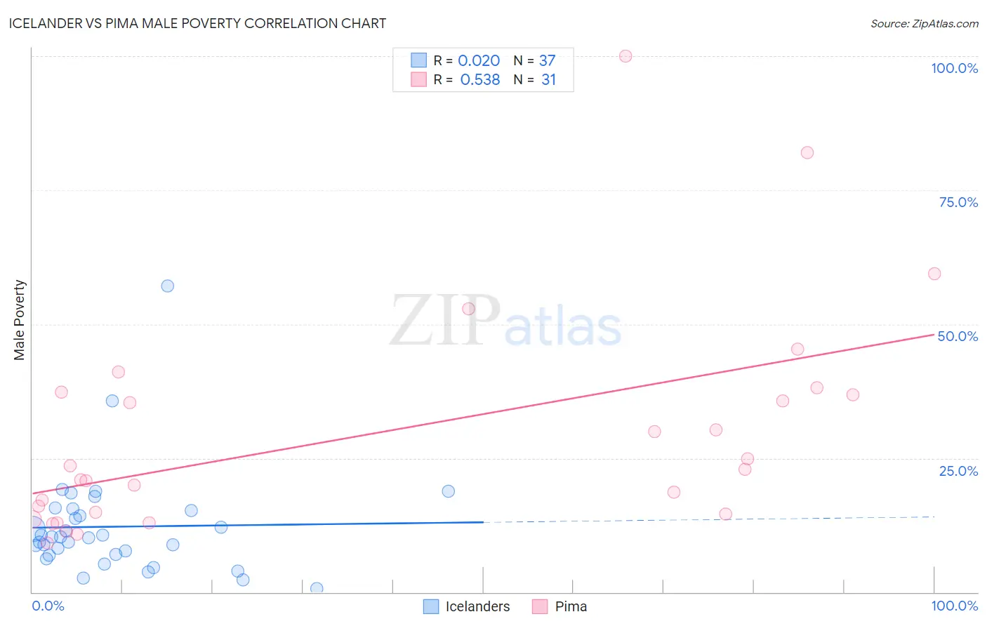 Icelander vs Pima Male Poverty