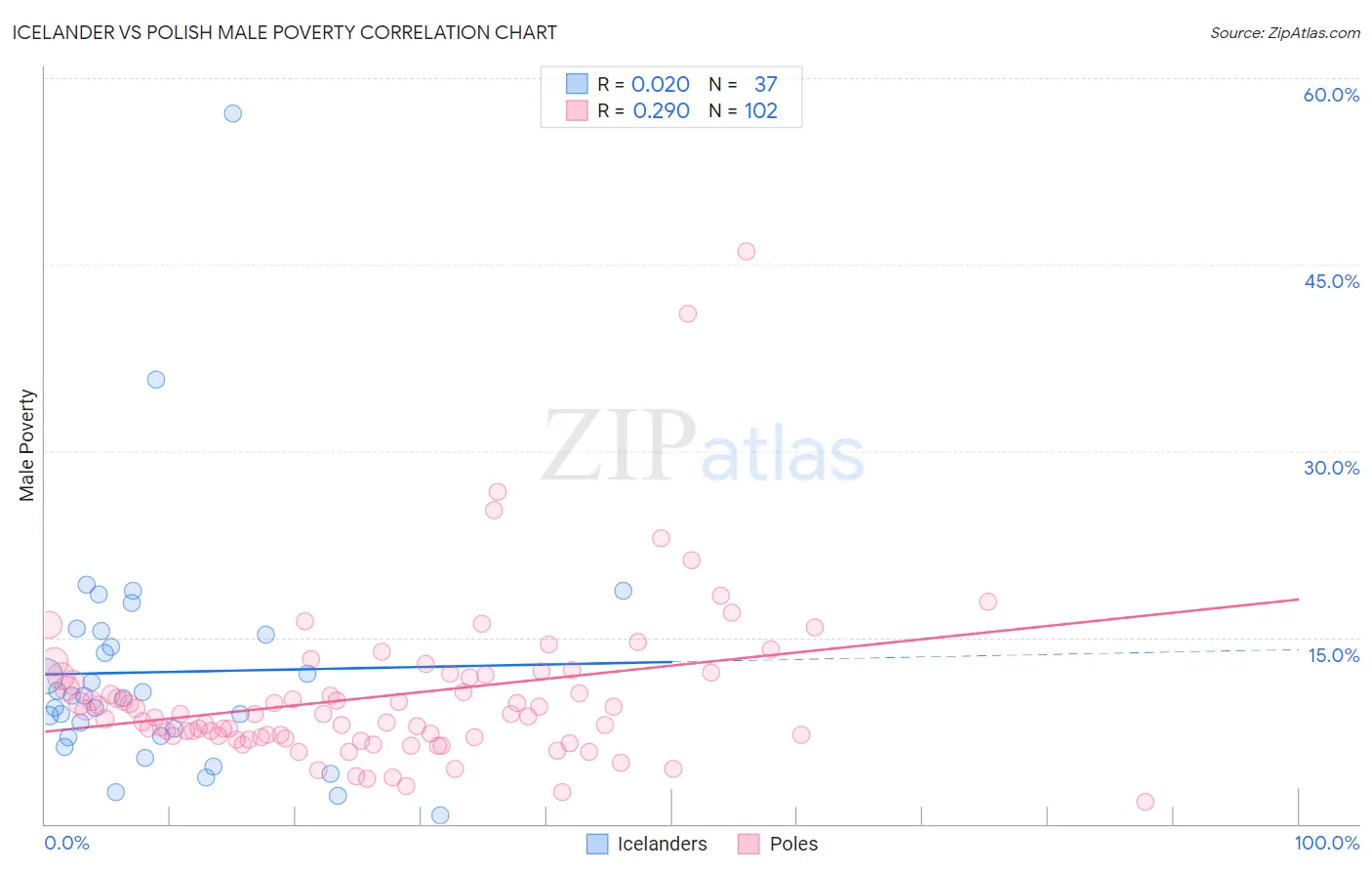 Icelander vs Polish Male Poverty
