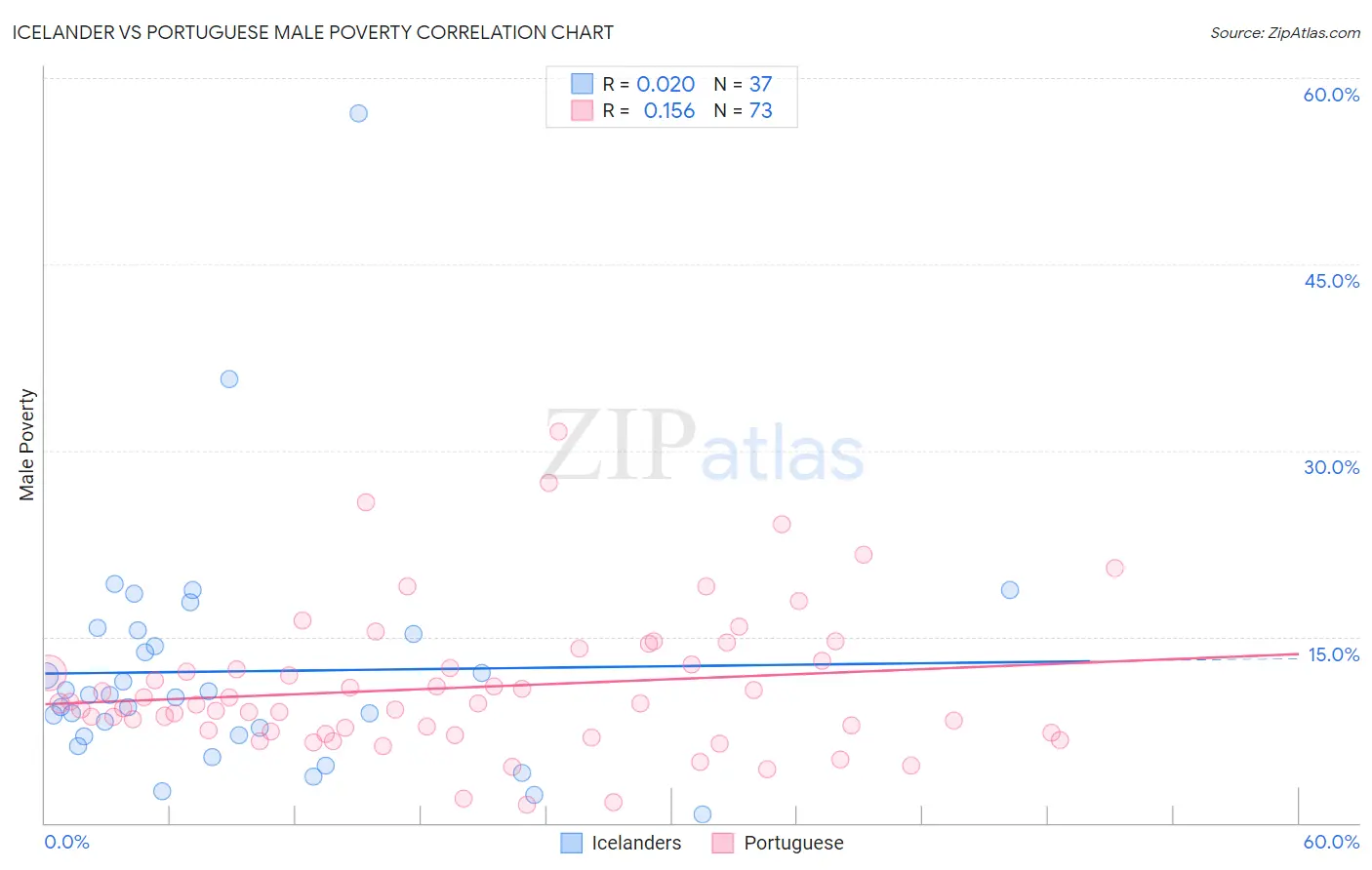 Icelander vs Portuguese Male Poverty