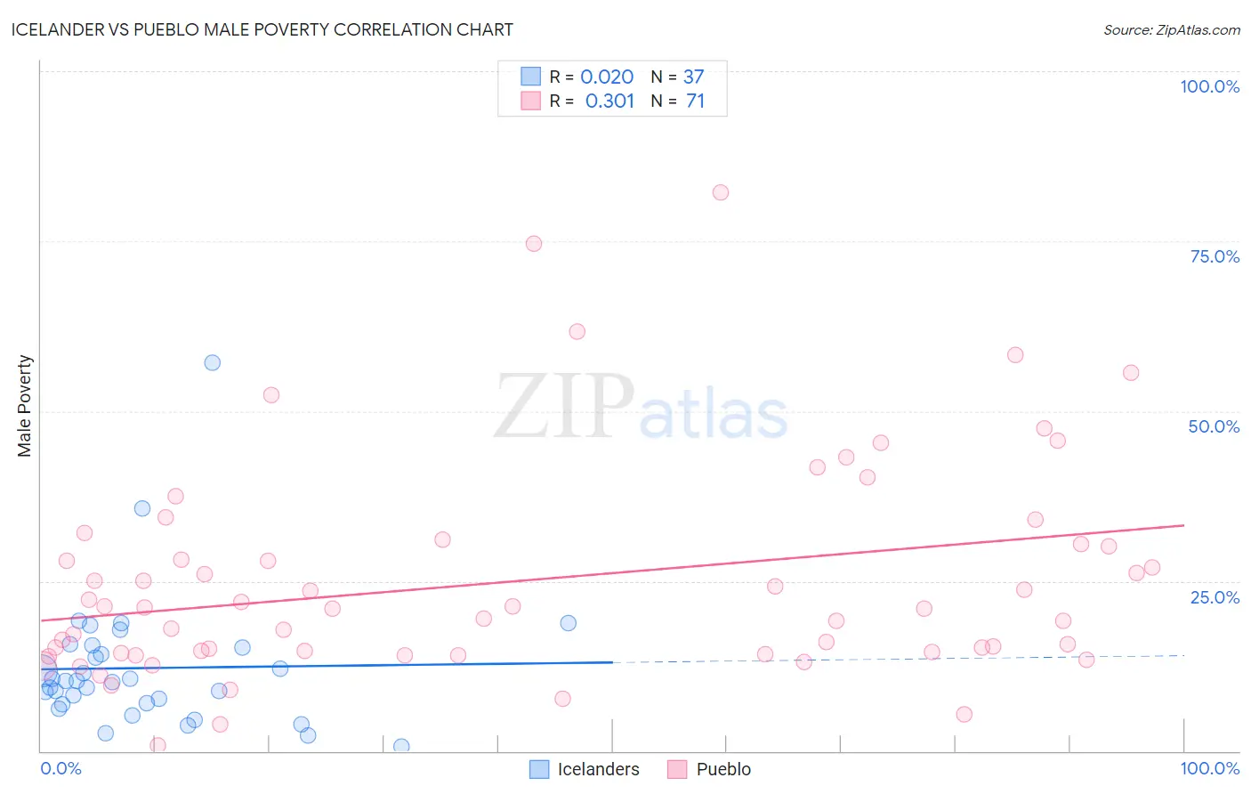 Icelander vs Pueblo Male Poverty