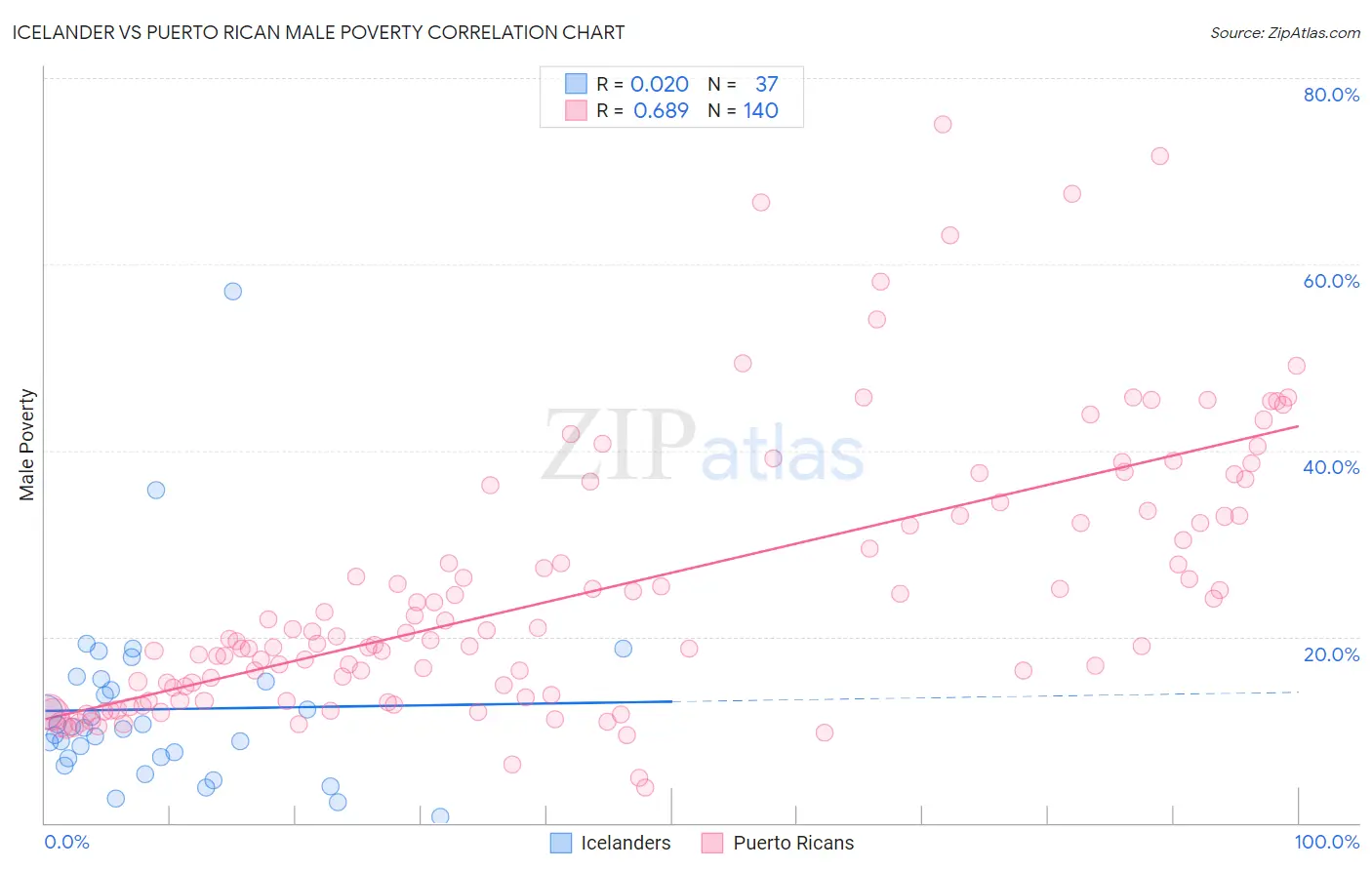 Icelander vs Puerto Rican Male Poverty