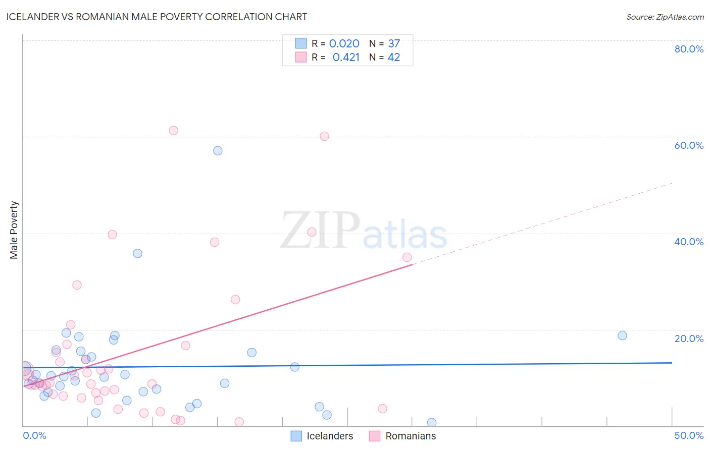 Icelander vs Romanian Male Poverty