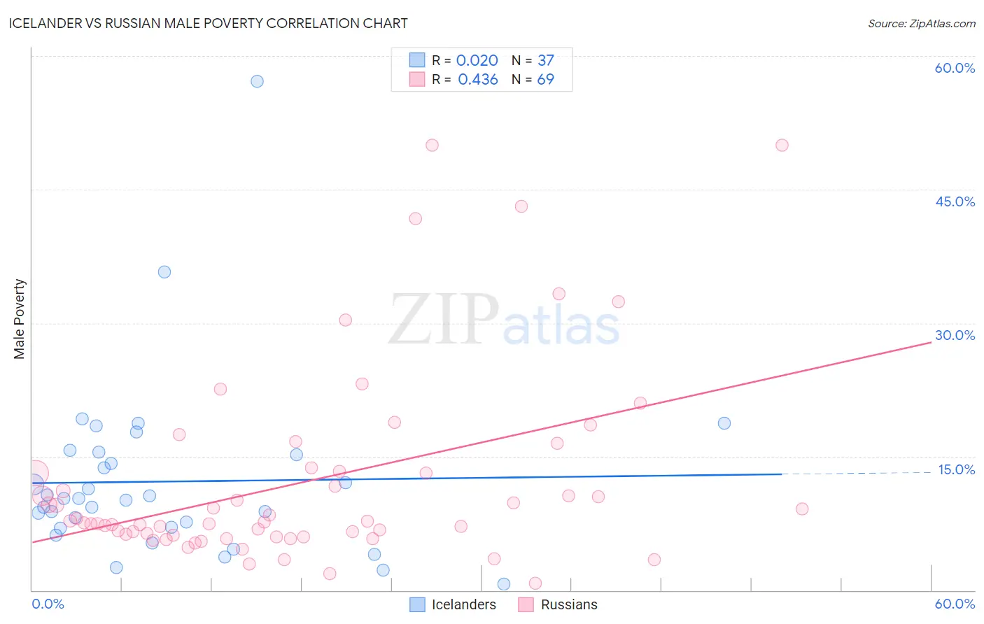 Icelander vs Russian Male Poverty