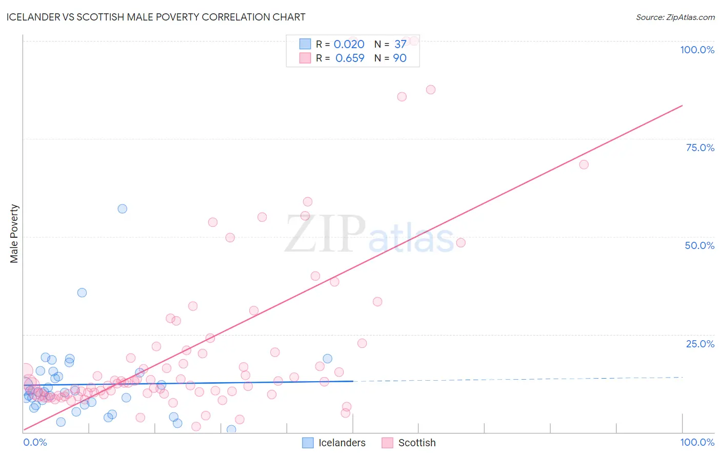 Icelander vs Scottish Male Poverty