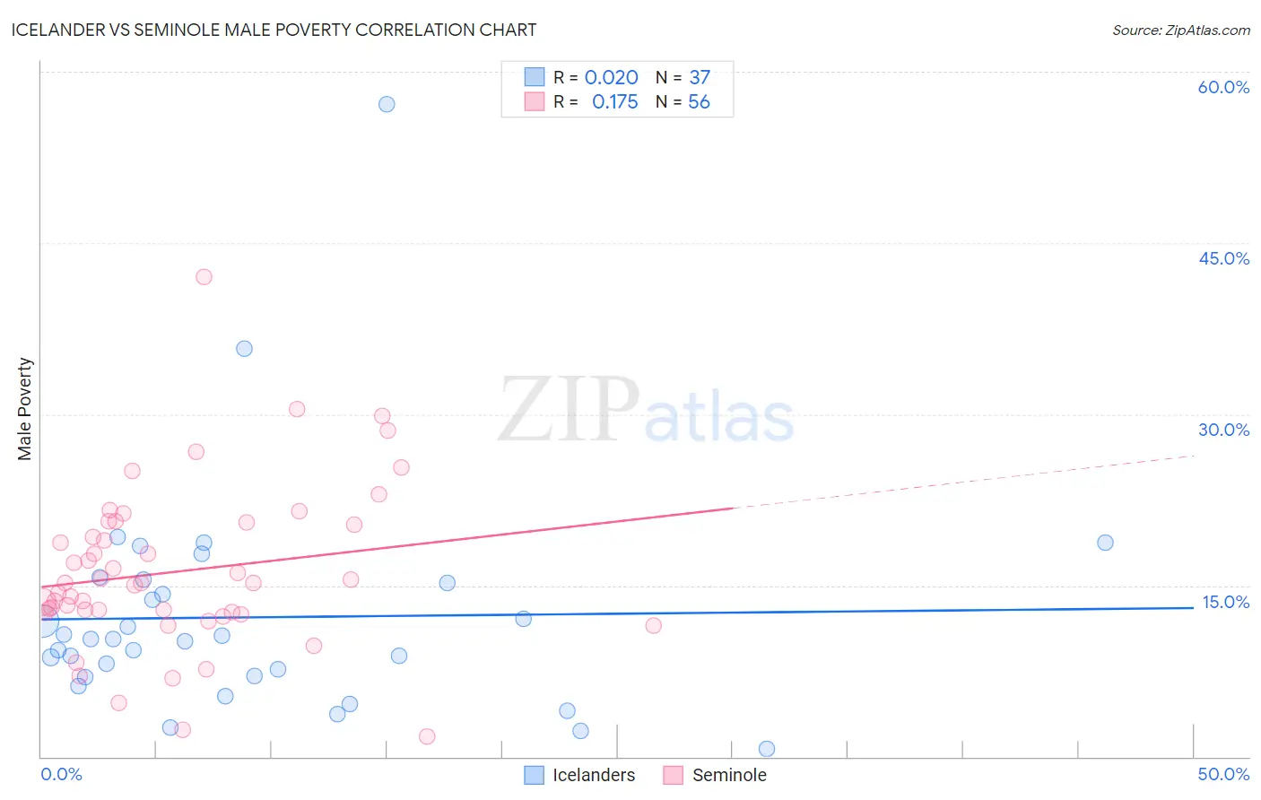 Icelander vs Seminole Male Poverty